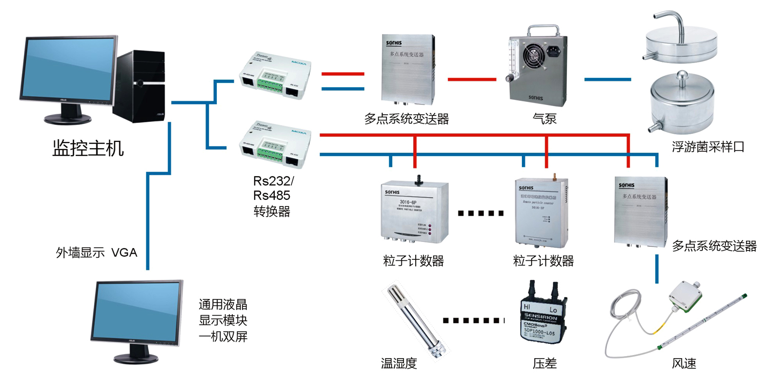 潔凈度實時在線監(jiān)測系統(tǒng)